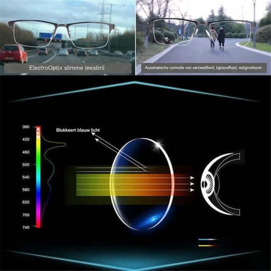 Twee straatbeelden door brilglazen en een schema van een glas dat blauw licht tegenhoudt voor het oog 5
