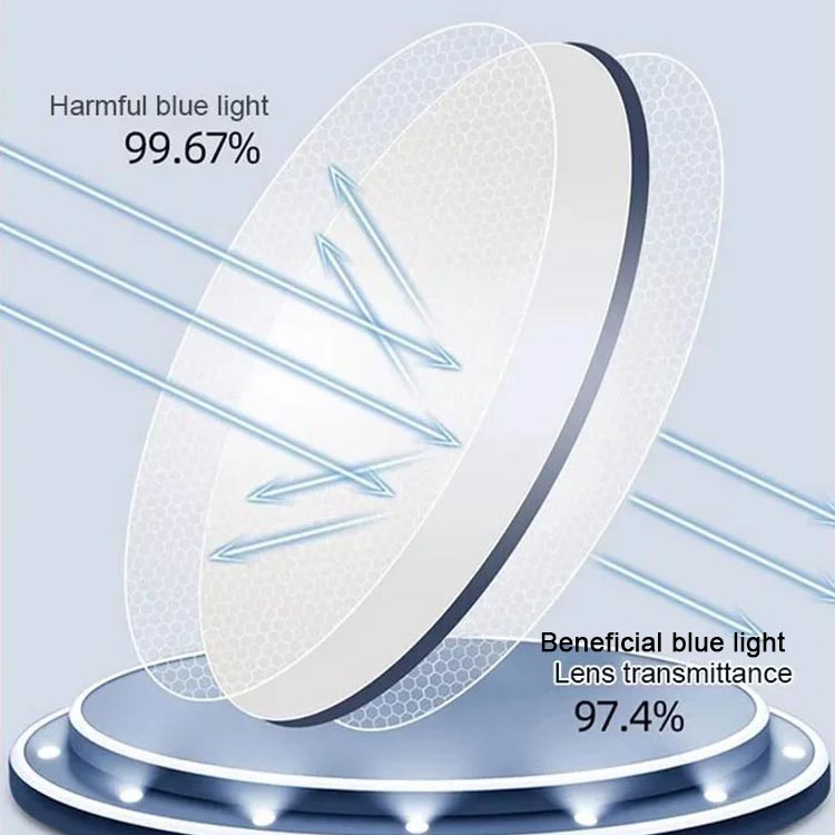 Schematische afbeelding van een lens die schadelijk blauw licht weerkaatst en nuttig licht doorlaat, met percentages voor filtering en lichtdoorlaat. 1